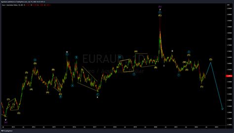 Fx Idc Euraud Chart Image By Kgashane Tradingview