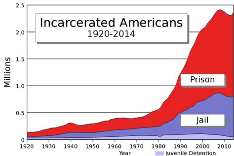 Incarceration In The United States Wikipedia