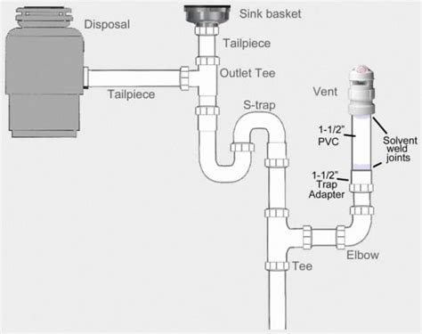 Kitchen Sink Waste Drain Plumbing Diagram
