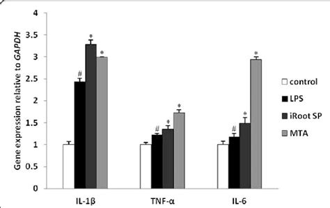 The Mrna Expression Of Il 1β Tnf α And Il 6 When Raw 2647