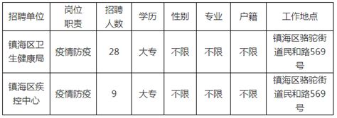 医护招聘大专可报2022年浙江宁波镇海区卫健系统招聘疫情防控编外工作人员37人公告2022 11 30时间情况事项