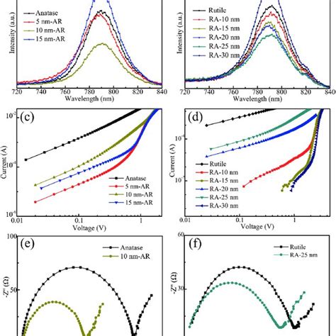 The XPS And UPS Spectra Of FTO TiO 2 And FTO In TiO X A XPS Spectra