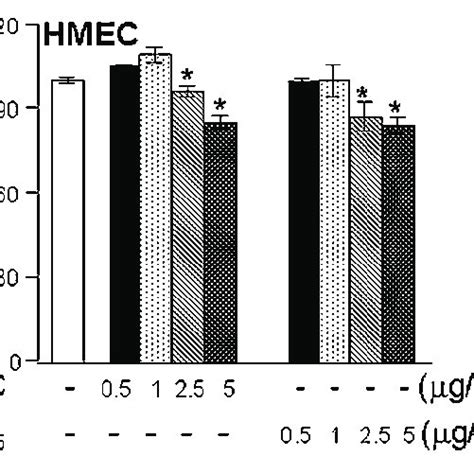 Human Microvascular Endothelial Cell Viability In Response To