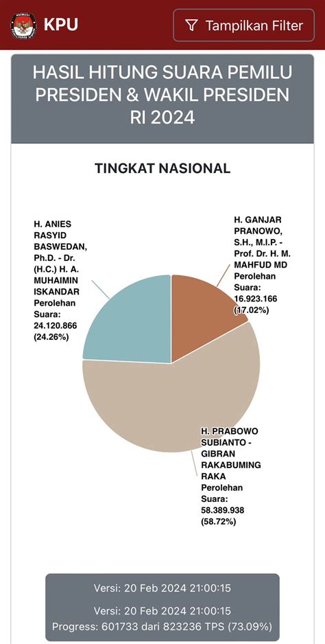 Real Count Kpu Data Persen Prabowo Gibran Unggul Persen Atau