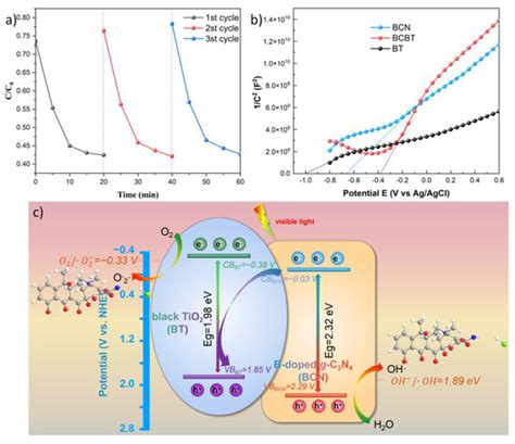 Nanomaterials Free Full Text B Doped G C N Black Tio Z Scheme