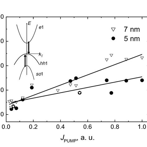 Dependences Of Carrier Temperature On Pumping Intensity For Structures