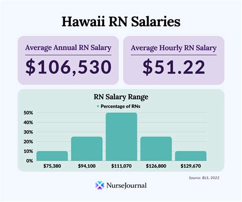 The average rn salary alberta pays is higher than other provinces