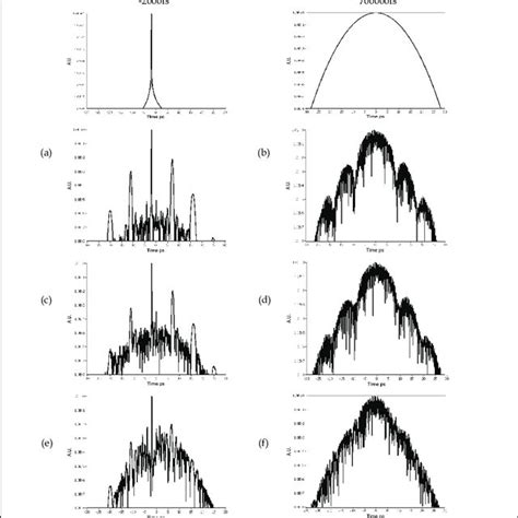 Creation Of A Square Temporal Intensity Pulse From A 50nm Gaussian Download Scientific Diagram