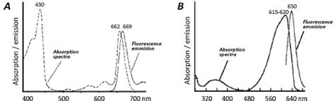 The Absorption And Emission Spectra Of Chlorophyll A A And