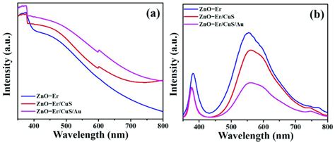 A Uv Vis Diffuse Reflectance Spectra And B Pl Spectra Of Er Doped Download Scientific