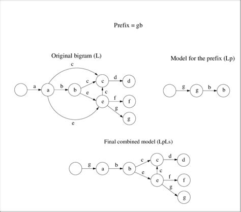 6: Example of a CAST language model. Given the n-gram language model... | Download Scientific ...