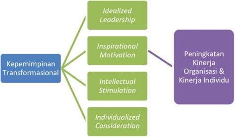 Pengaruh Kepemimpinan Transformasional Terhadap Generasi Z Dan Generasi