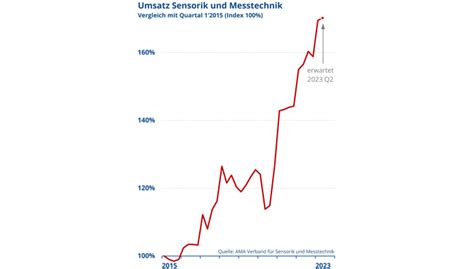 Sensorik Und Messtechnik Weiter Auf Wachstumskurs Technische Rundschau