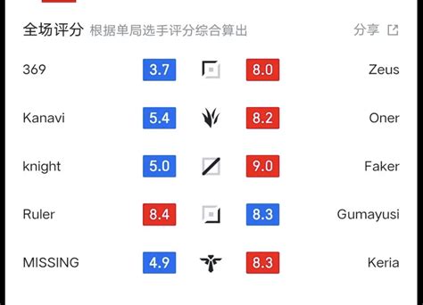 国际赛事 不是，怎么guma评分又没赢啊 178