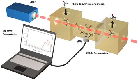 Esquema De Um Espectrosc Pio Fotoac Stico Convencional Adaptado De