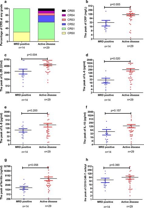 Comparison Of Cytokine Release And CAR T Cell Proliferation Between