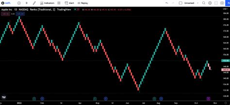 Renko Strategy Backtest And Example Quantified Strategies