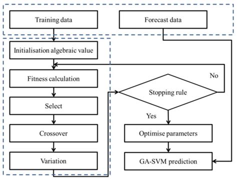 Processes Free Full Text Integrating Support Vector Regression With Genetic Algorithm For