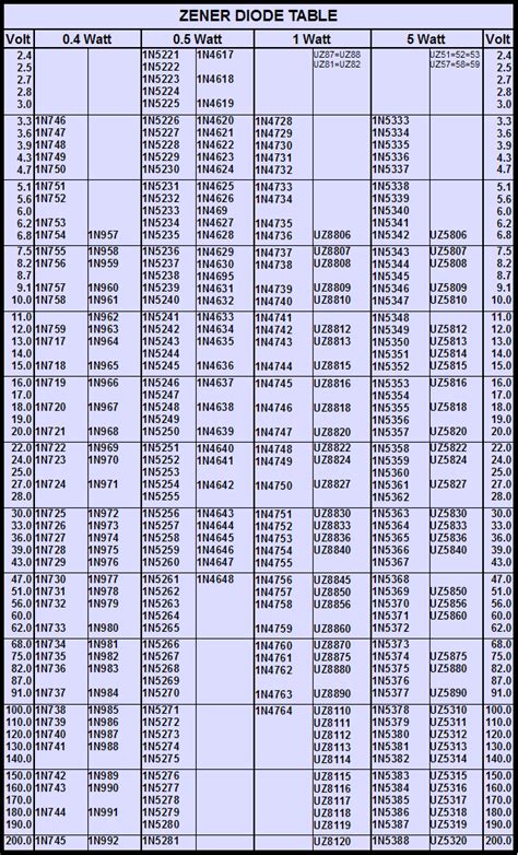 Zener Diode Chart