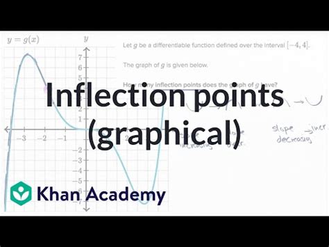 How To Find Inflection Points