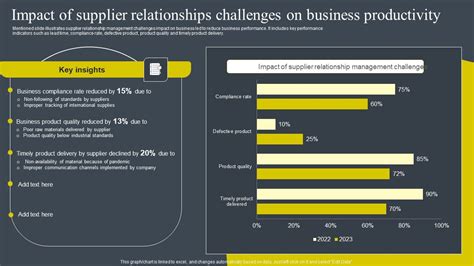 Impact Of Supplier Relationships Challenges On Business Productivity