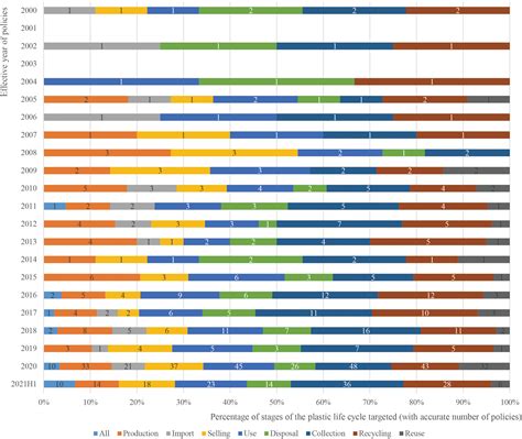 Frontiers Chinas Regulatory Respond To Plastic Pollution Trends And