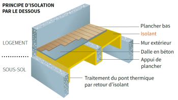 Top 151 Imagen Isoler Sol Maison Fr Thptnganamst Edu Vn