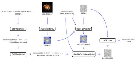 Personalizing Stable Diffusion With Determined Determined AI