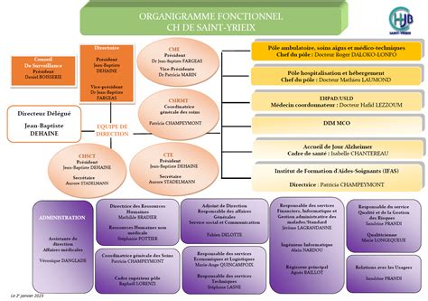 Organigramme Fonctionnel Centre Hospitalier Jacques Boutard