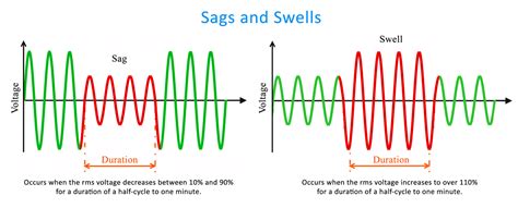 Swell Voltage Oneunit