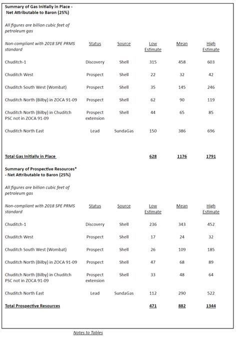 Baron Oil Plc Boil L Chuditch Psc Update Share Talk