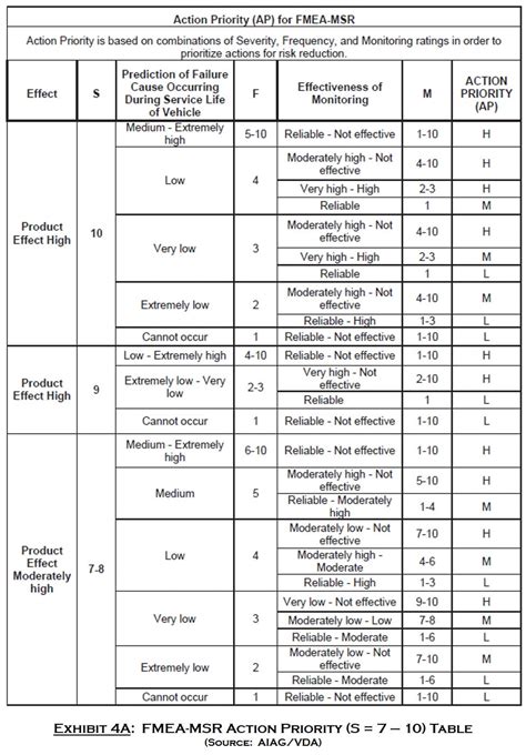 FMEA Vol IX Visual Action Priority Tables