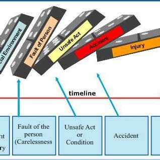 Heinrich S Domino Model Of Accident Causation Source Adopted From