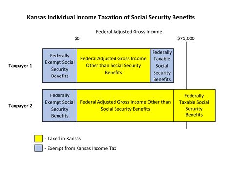 Income Taxation Of Social Security Benefits Klrd