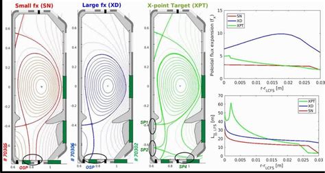 Plot Showing Poloidal Magnetic Geometry Of A The Sn Red B The Xd Download Scientific