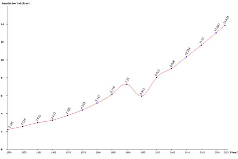 Live Rwanda Population Clock 2025 - Polulation of Rwanda Today