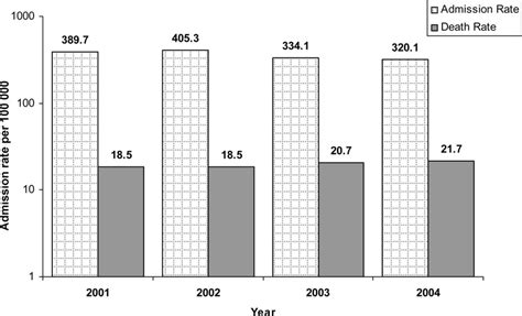 Admission Rate Per 100 000 Population Due To Road Traffic Crashes