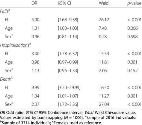 Results Of Logistic Regressions Assessing The Effect Of Fi Age And