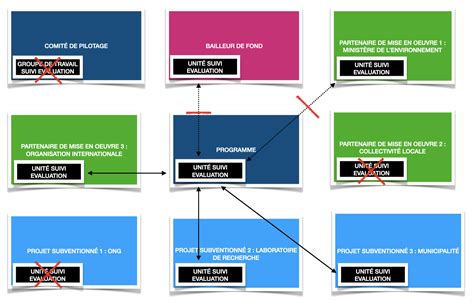 Les Dysfonctions Dun Syst Me De Suivi Et Valuation Eval