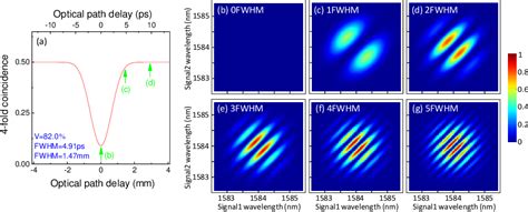 Figure 1 From Spectrally Resolved Hong Ou Mandel Interference Between Independent Photon Sources