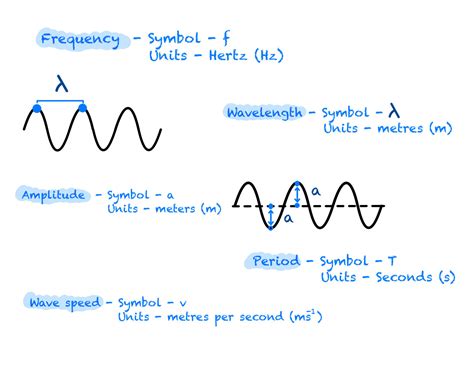 Get The Grade National 5 Physics Waves And Diffraction National 5