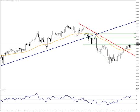 Brent Oil Continues In Buyer S Course Analysis Venn Prime Securities