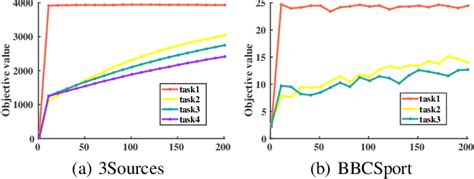 Figure 4 From Lifelong Multi View Spectral Clustering Semantic Scholar