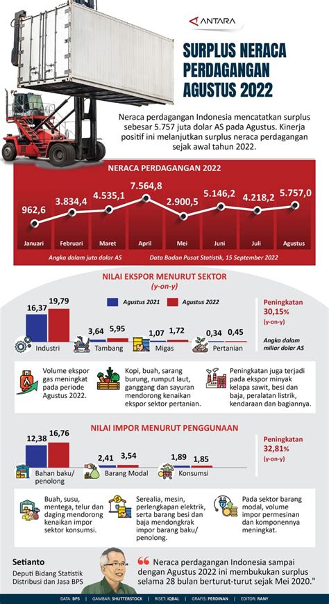 Surplus Neraca Perdagangan Agustus Infografik Antara News