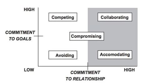 Relationship Management And Negotiation Styles Creative Manitoba