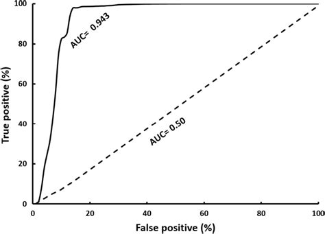 Auc Assessment Of The Logistic Regression Based Model Download Scientific Diagram