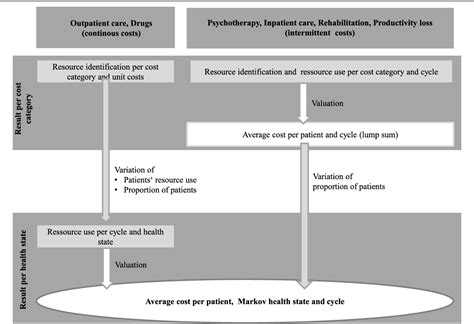 Figure From Estimation Of Input Costs For A Markov Model In A German