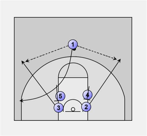 Basketball Offense Triangle Triangle Quick Hitter