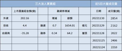 【籌碼k晨報】太狠了「這檔」飆股連三根漲停