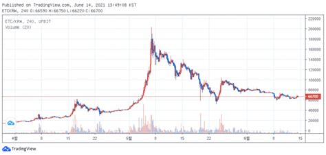 김정우의 다이나믹 코인 원조 이더리움 이더리움클래식 차트 분석하기 서울경제